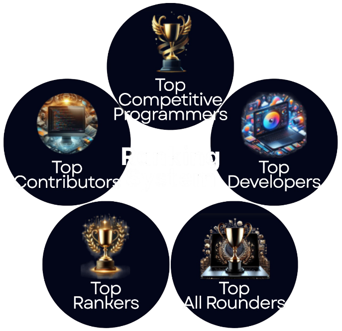 Ranking Categories