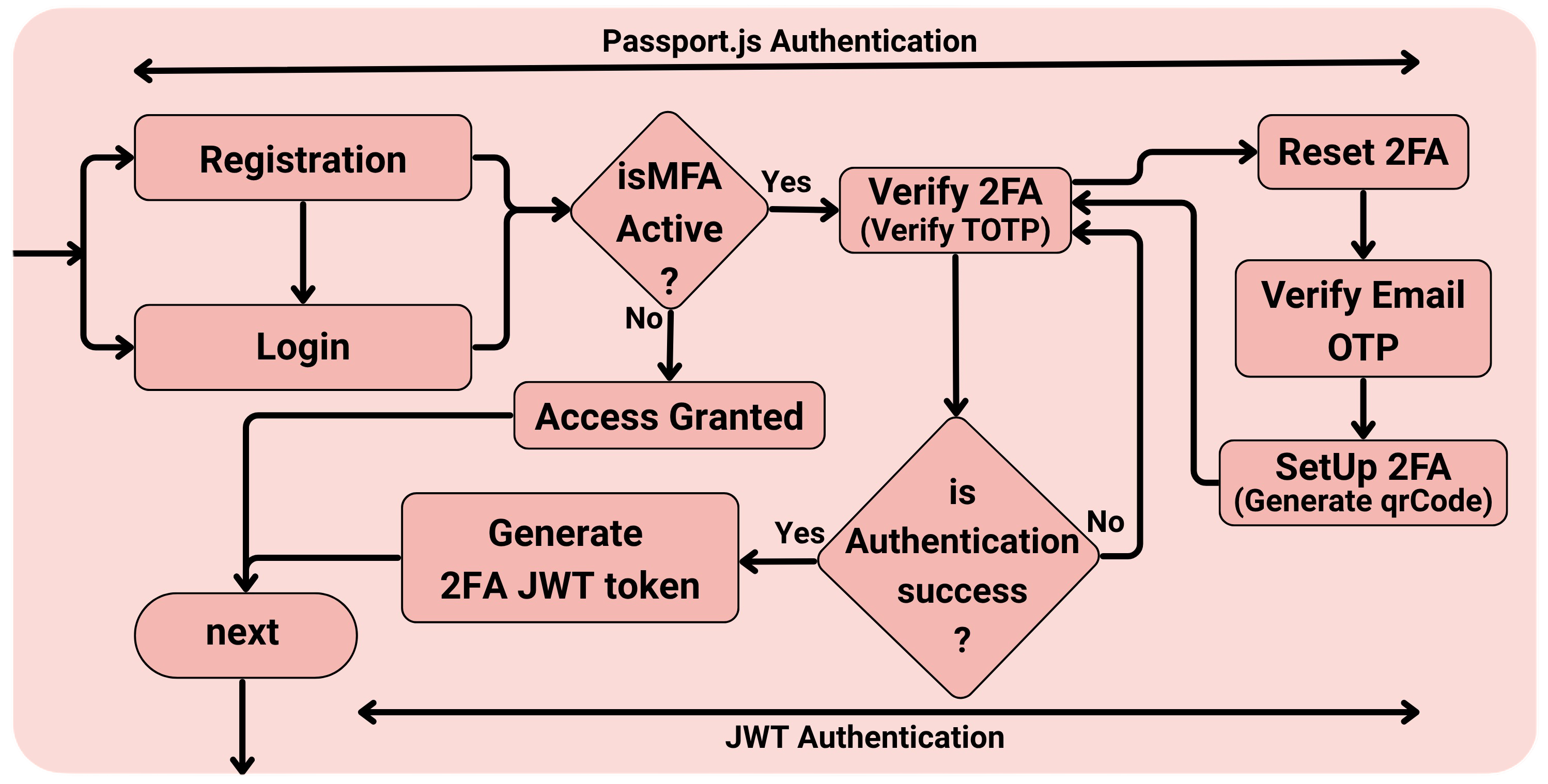 Two-factor authentication flow