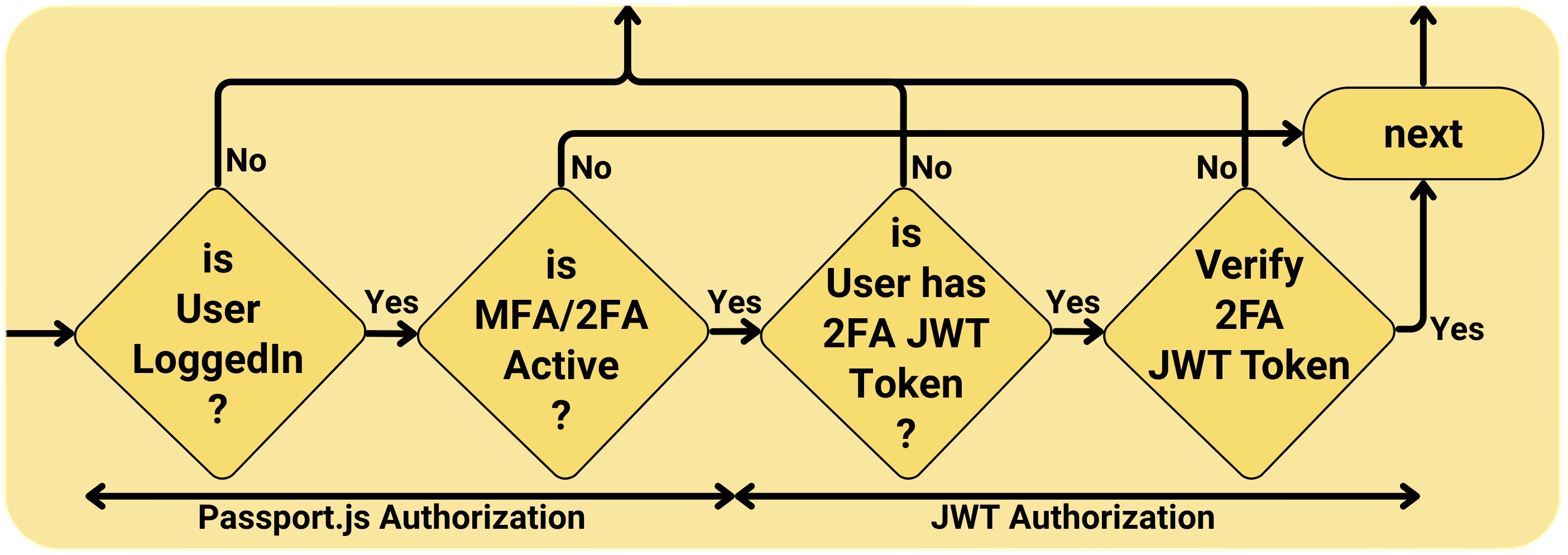Two-factor authorization flow