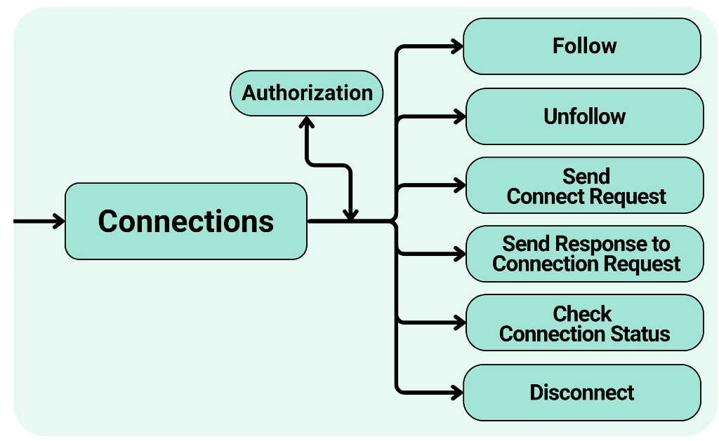 Connection system flow