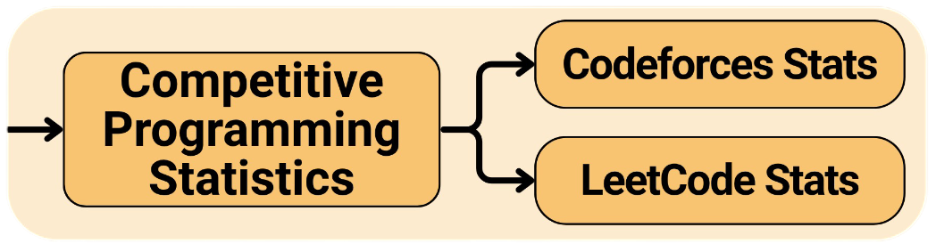 Competitive programming stats system flow