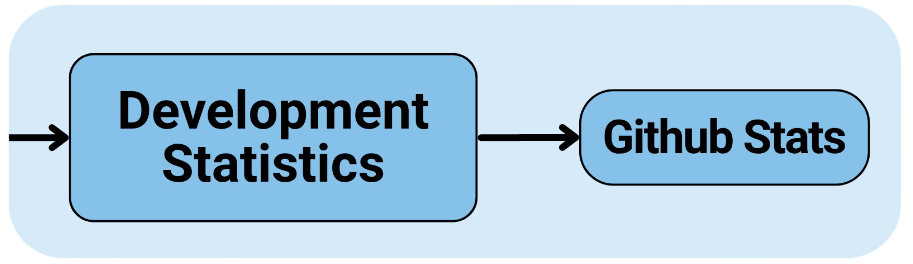 Development stats system flow