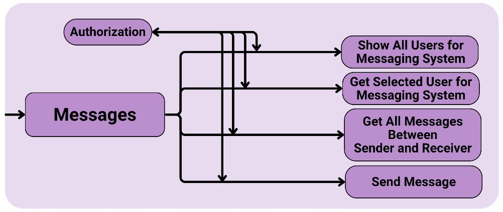 Real-time messaging system flow
