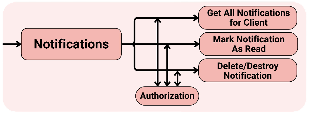 Notification system flow