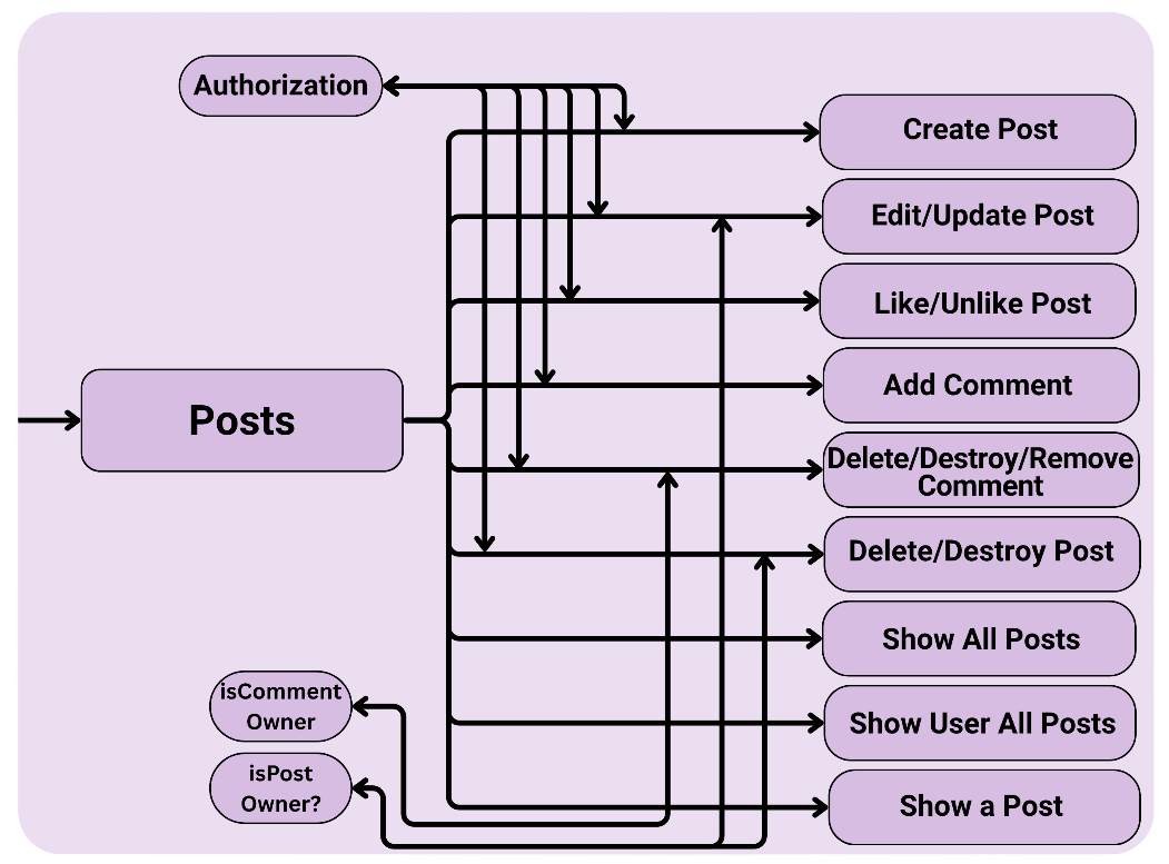 Post management and engagement flow