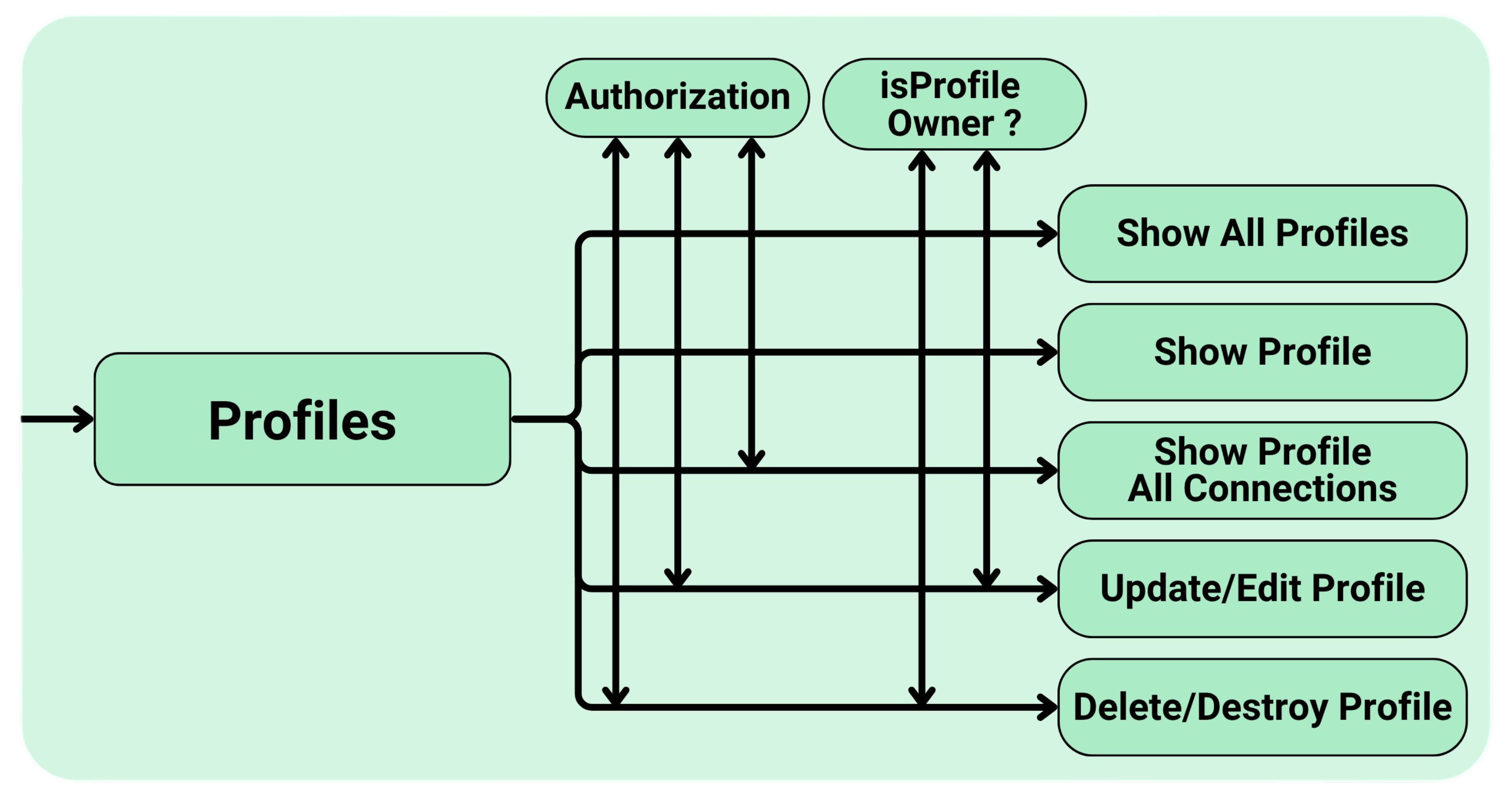 Profile management system flow