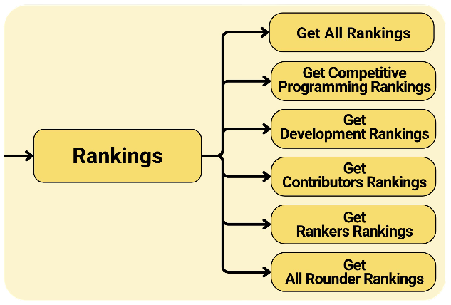 Ranking system flow