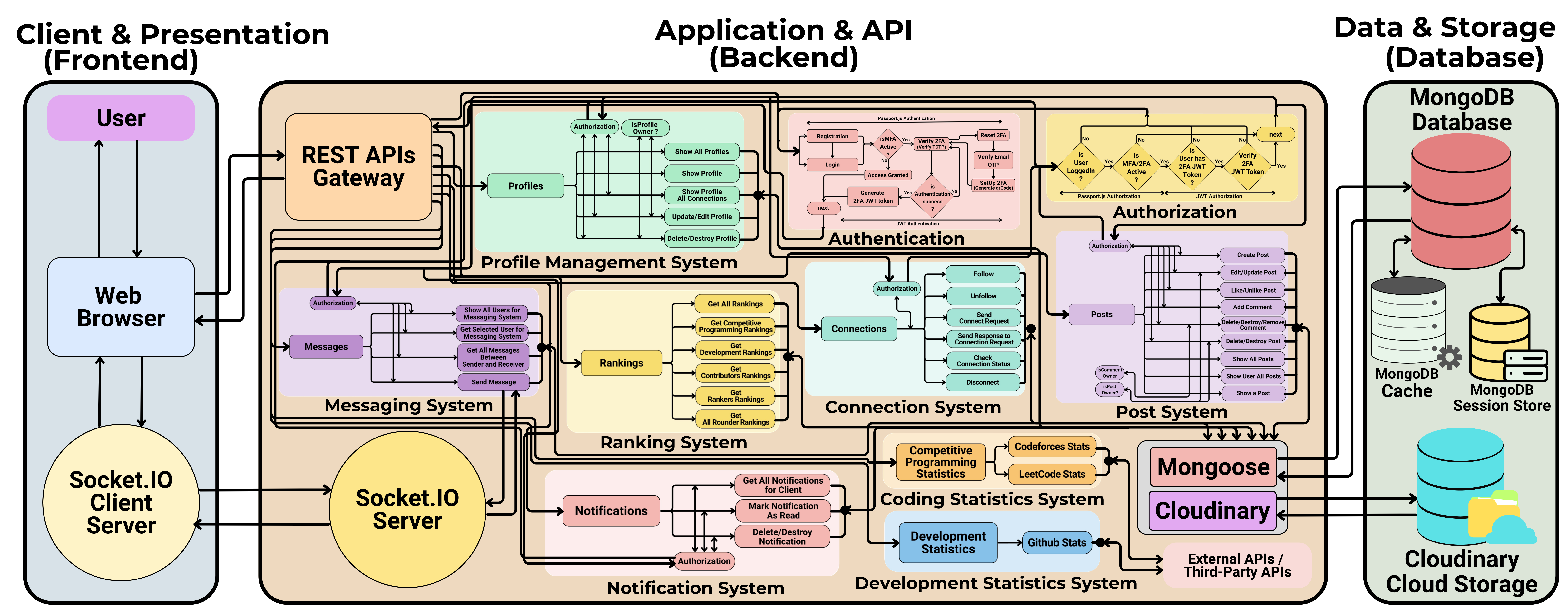 CodeElevate system architecture diagram