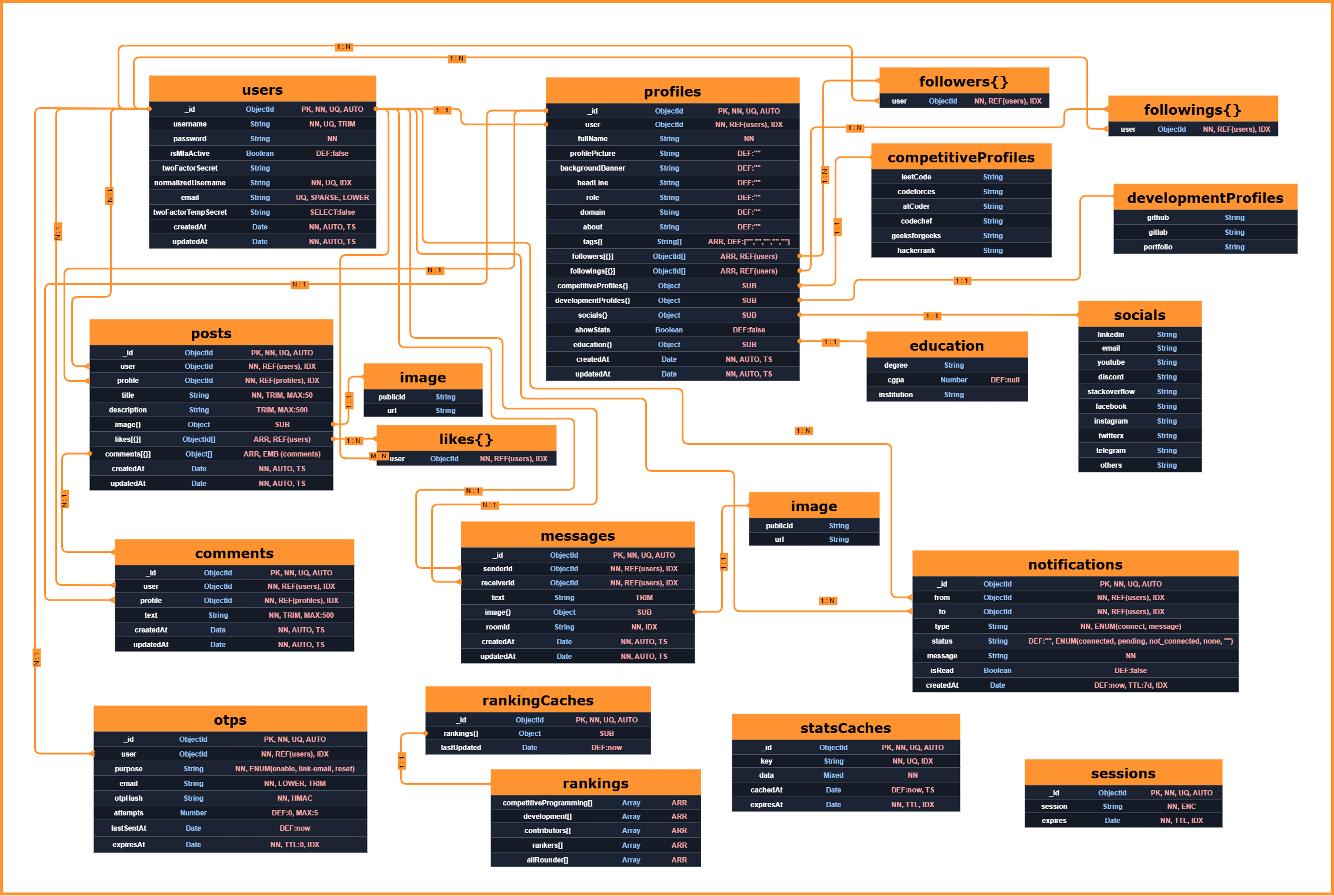 CodeElevate MongoDB database structure diagram