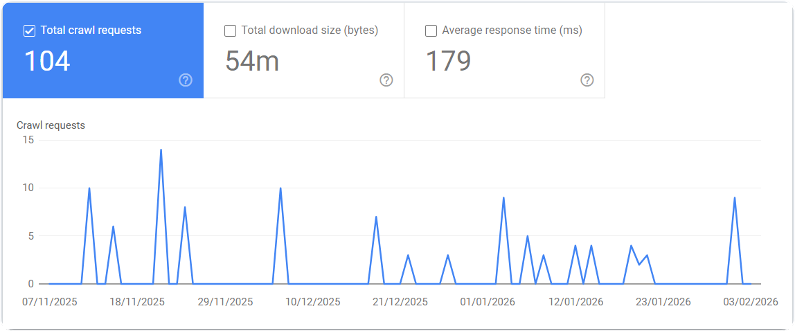 SEO Crawl Stats