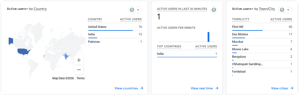 Google Analytics audience by country