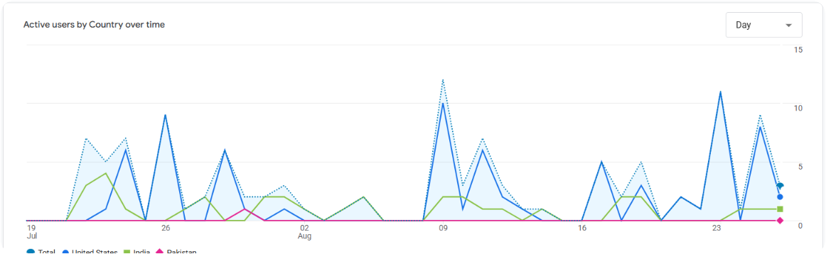 Google Analytics demographic graph